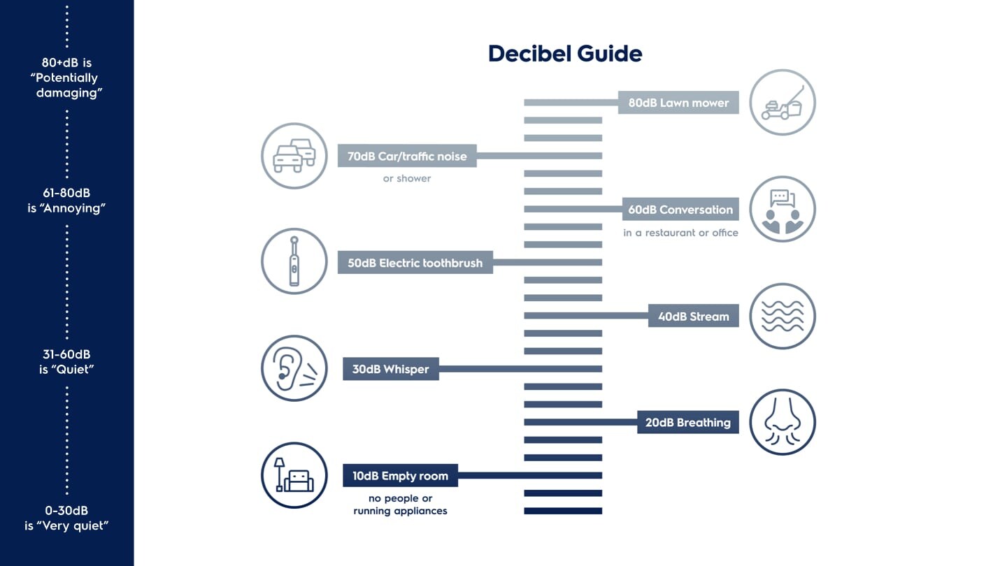 Decibel guide